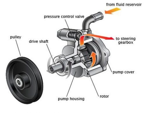 Power steering pulley outlet noise